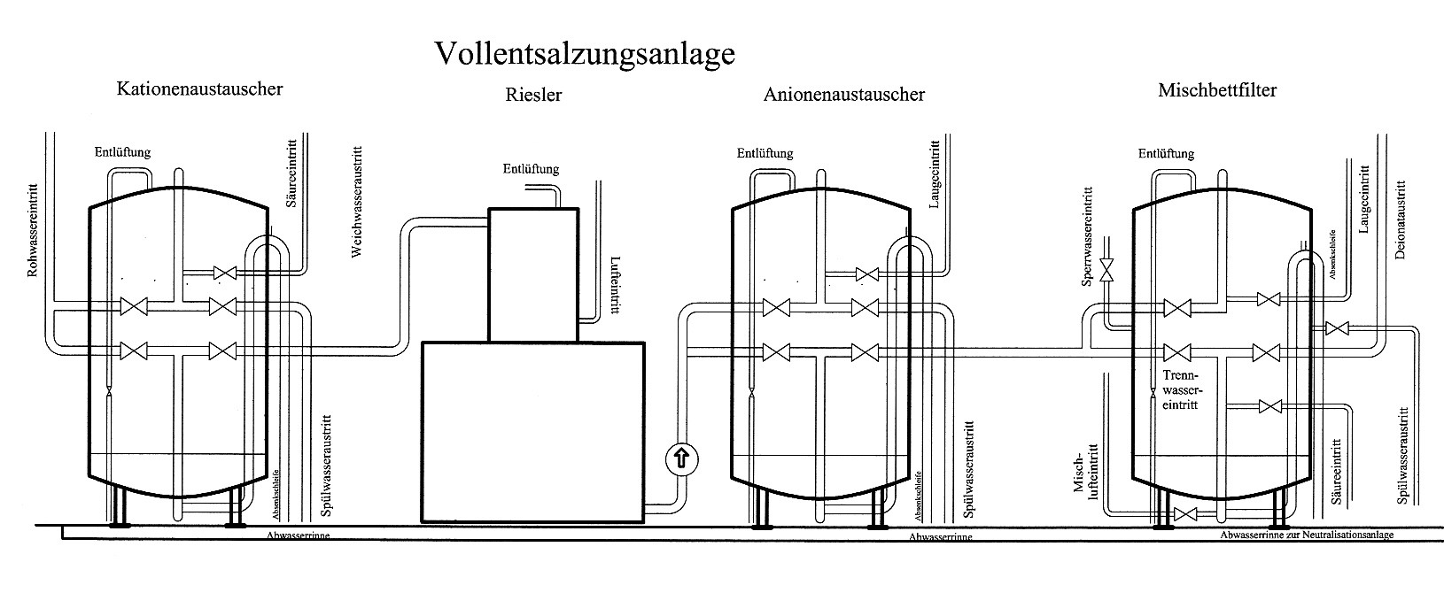 Vollentsalzungsanlagen)